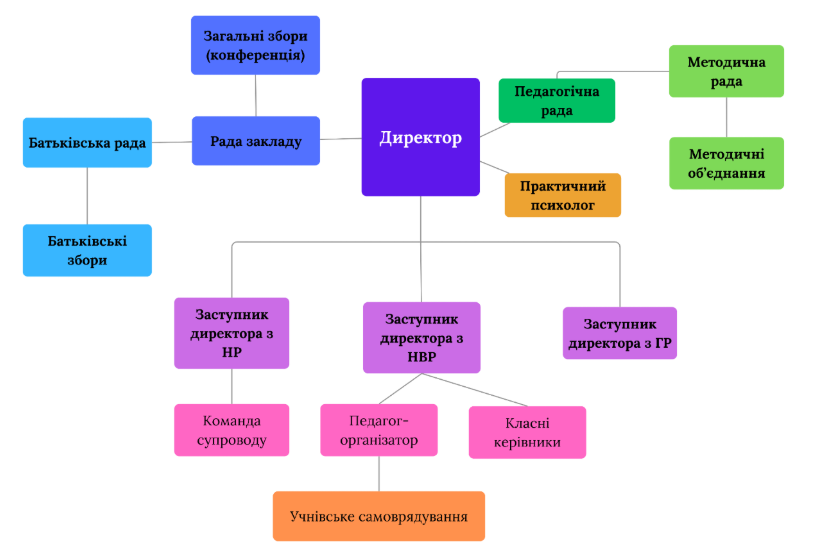 structure and organs